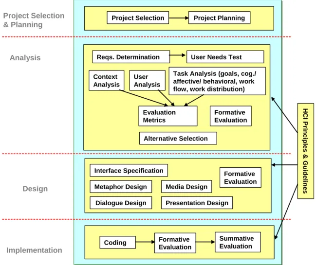 Figure 4. HCI Development Methodology in HCSDLC  THE INTERACTION ANALYSIS PHASE 