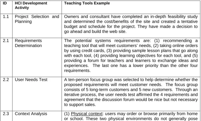 Table A-1 summarizes the HCI development activities and deliverables for the Teaching Tools  example