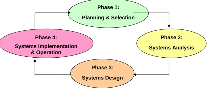Figure 1 depicts one version of this model [Valacich et al., 2004]. Four phases are identified: 