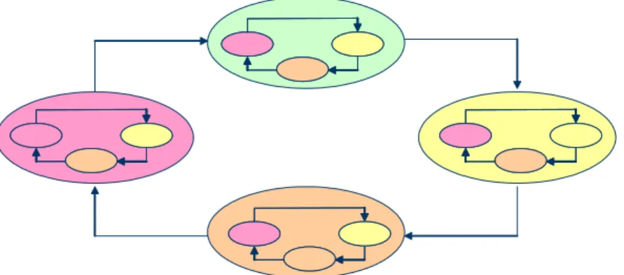 Figure 2. Modern SDLC: Iteration, Fast Feedback, Accuracy, and  User-Centered 