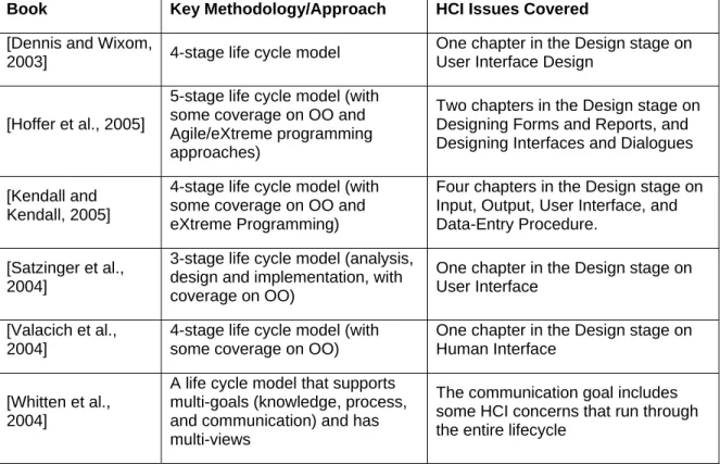 Table 1. HCI Issues Covered in Popular SA&amp;D Textbooks  Book   Key Methodology/Approach  HCI Issues Covered  [Dennis and Wixom, 