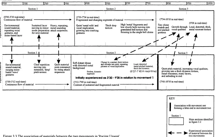 Figure 3.3 The association of materials between the two movements in 'Racing Unseen'.