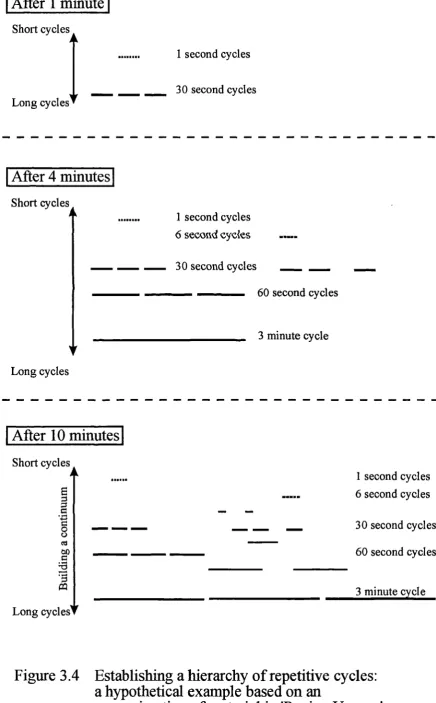 Figure 3.4 Establishing a hierarchy of repetitive cycles:a hypothetical example based on anapproximation of material in 'Racing Unseen'