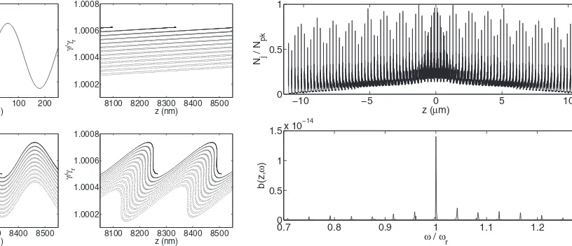 Fig. 3: Both single and double current-bands can be seento evolve during the pre-radiator EEHG process (left-to-right, top-to-bottom): 1) ﬁrst beam energy modulation, 2)ﬁrst chicane dispersion, 3) second beam energy modulation,4) second chicane dispersion