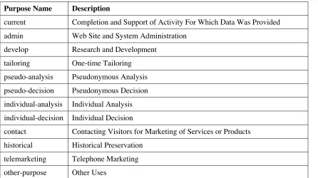 Table 2.1    Purposes Defined in P3P1.1 [P3P05]