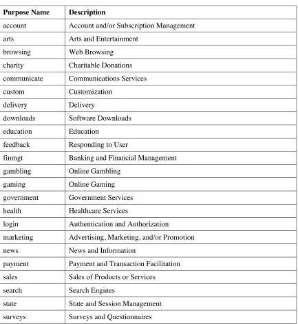 Table 2.2    Primary Purposes Defined in P3P1.1 [P3P05]
