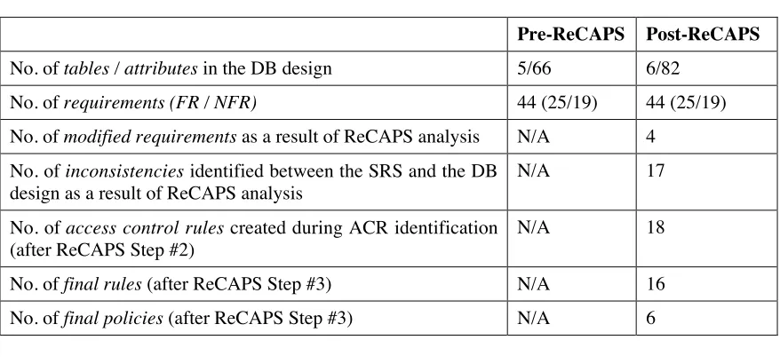 Table 3.5    Summary of the TDG Case Study Results
