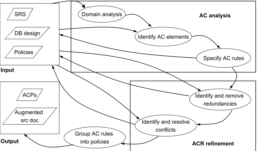 Figure 4.2    ReCAPS Analysis Activities