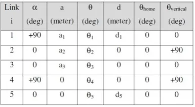 Table-1: D-H parameters for SCORBOT ER-Vplus 