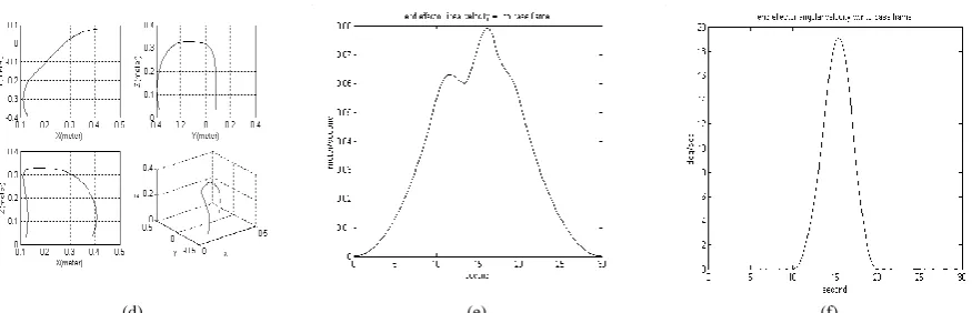 Fig. 5 position, velocity and acceleration (a)  joint angle variation along the trajectory (b) joint velocity variation along the trajectory             (c) End-effector‟s Cartesian path derived (d) End-effector‟s linear velocity along trajectory (e) End-effector‟s angular velocity along trajectory  