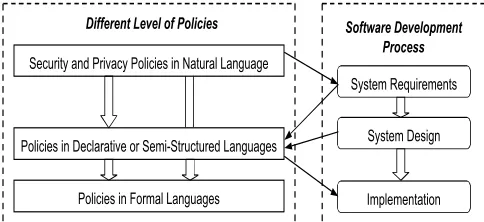 Figure 1: Policy hierarchy and software development process