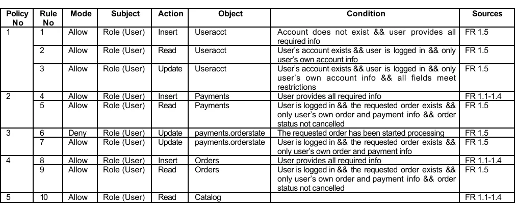 Table 2. ACPs for Role (Users) in the SAC project