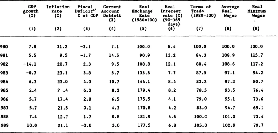 Table 1.  Macroeconomic  Indicators  for Chile:  1980-89