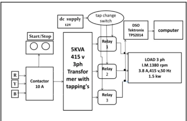 Fig 2: block diagram of experimental setup 