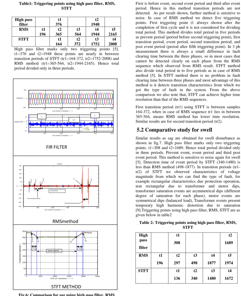 Fig 6: Comparison for sag using high pass filter, RMS  method and STFT method. 