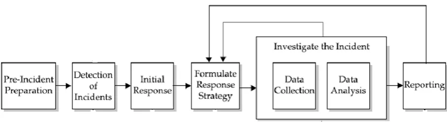 Fig 1.0 Incident Response Methodology diagram  
