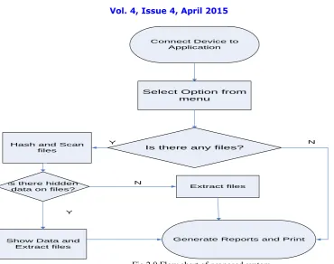 Fig 3.0 Use Case of Android Mobile Forensic Analyzer 