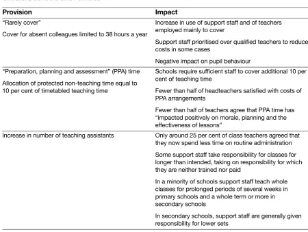 Table 3: The impact of 2003 National AgreementSource: Hutchings, M. et al. (2009), Aspects of School Workforce Remodelling