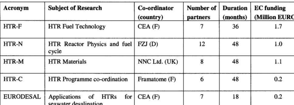 Table 2. On going HTR-related research projects in Euratom FP5 