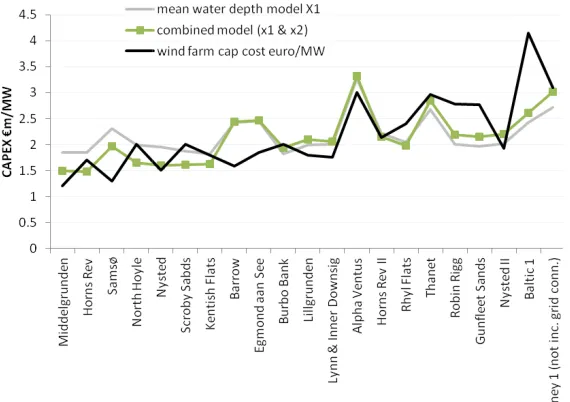 Figure 6. Combined regression model  (xFigure 61+ x2) 