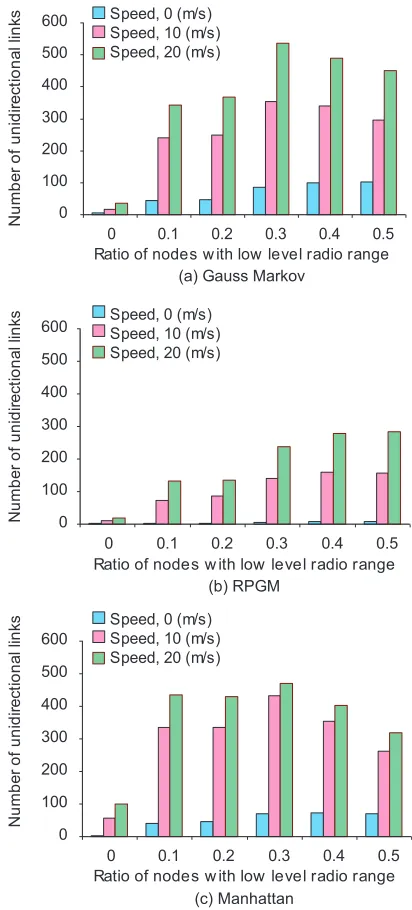 Figure 1: The number of unidirectional links generated for each set varies for each mobility model varies