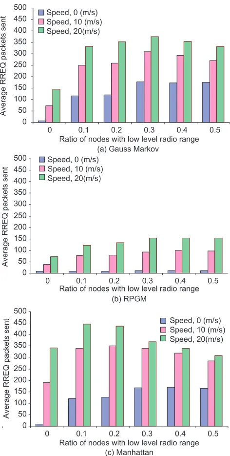 Figure 2:  The number of route request packets sent by source node increases with respect to speed.