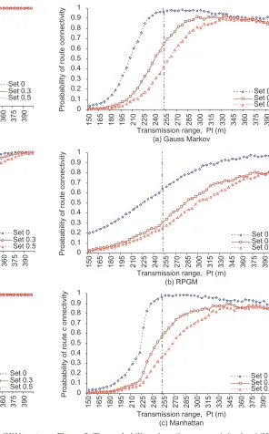 Figure 4: The probability of link connectivity for AODV rout-ing protocol.