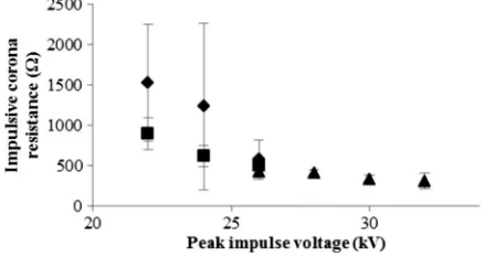 Fig. 6.Average peak impulse current as a function of applied impulse voltagefor (diamonds) +11-kV-dc, (squares) +15-kV-dc, and (triangles) +16-kV-dccharging.