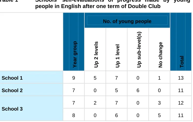 Table 1 Schools’ self-evaluations of progress made by young people in English after one term of Double Club 