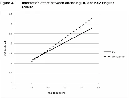 Figure 3.1 Interaction effect between attending DC and KS2 English results 