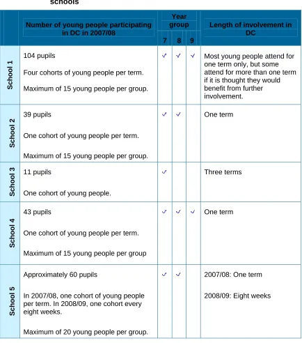 Table A1  Sample of young people participating in DC in case-study schools 