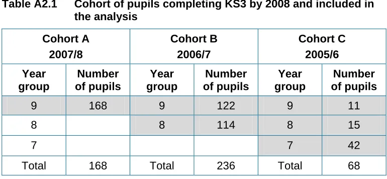 Table A2.1 shows the pupil cohorts eligible for inclusion in the analysis. The highlighted cells indicate those cohorts which had end of KS3 assessment data available by 2008, and were included