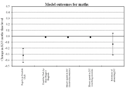 Figure A3.5 Statistical model of outcomes for KS3 Mathematics results 