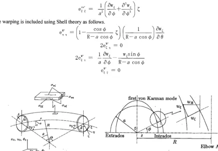 Figure. 1 Coordinate system and displacement of pipe element 