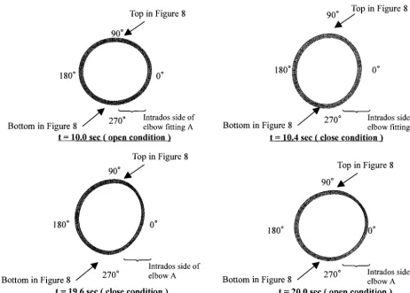 Figure 11. Cross-section deformation (ovalization) of elbow fitting A. 