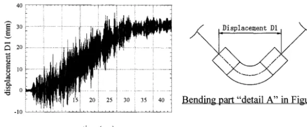Figure 13. Displacement history between the ends of a solid bending pipe area A 