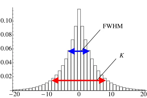 Fig. 1. (Color online) An example of a distribution of |CLR,γℓ|2for LR = 0.001 and γ = 2, obtained by calculating numeri-cally the projection amplitudes between ℓ = −20 and ℓ = 20.The FWHM and the measurement bandwidth K are shown inblue and red, respectiv