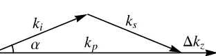 Fig. 3. (Color online) The blue line (uppermost) is the gener-ation bandwidth deﬁned in (12), the green curves (dashed) arecalculated from our analytical treatment, and the red curves(solid) are the result of our geometrical argument.