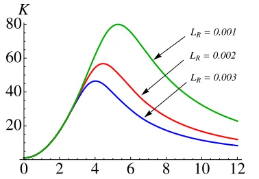 Fig. 4. (Color online) An example of a measurement band-width as a function of γ for three diﬀerent values of LR: 0.001,0.002 and 0.003 (highest to lowest).