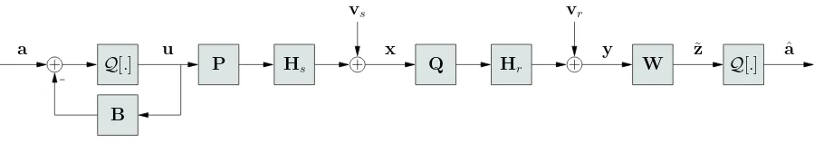 Fig. 1. MIMO relay system model with Tomlinson Harashima Precoding.