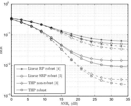 Fig. 2. BER performance for Na = Ns = Nr = Nd = 3,SNRr = 20dB, ϱ = ρ = 0.5. Solid and dashed curves showperformances for σ2e = 0.0025 and σ2e = 0.001 respectively.