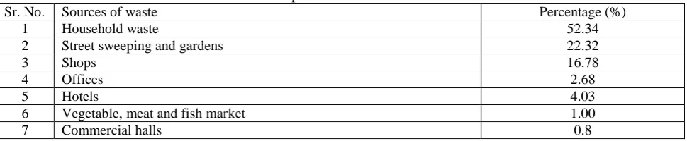 Table 1 Distribution of municipal solid waste from different sources in BMC Percentage (%) 52.34 