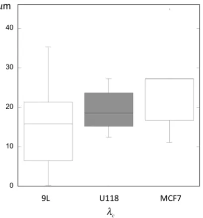 Figure 4 | The box plots summarize the distributions of the MAPestimates of lc for the model with constant l, for the three cell lines.