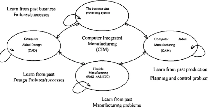 Figure 1- Computer Integrated Manufacturing (CIM) system concept 