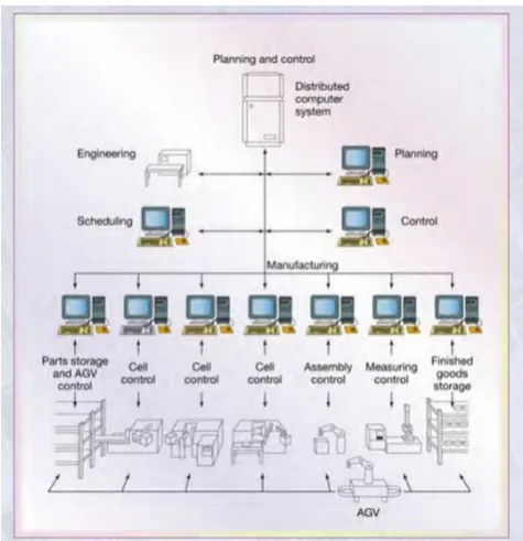 Figure 4 - Computer network of CIM which describes how the computer network for CIM is connected and is worked  among various department