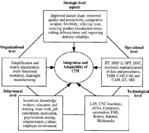 Figure 5- Representation of how the CIM system is implemented in an organisation at various levels like organisational level, operational level, behavioural level and technological level
