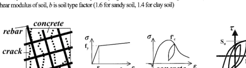 Fig. 2. The smeared crack model [5] developed by Okamura and Maekawa (WCOMD-SJ ver.7.1) considering RC material In the present paper, we applied Method B defined in the related study [3]