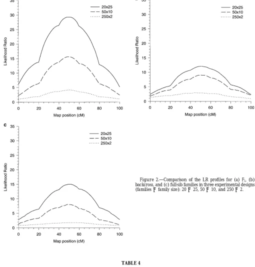 Figure 2.—Comparison of the LR proﬁles for (a) F2, (b)backcross, and (c) full-sib families in three experimental designs