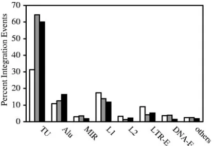 FIG. 5. Mapping of short integration sequences to unique locationsand those in identiﬁable repeat elements