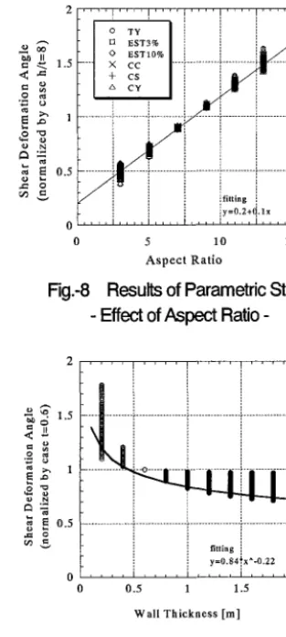 Fig.-8 Results of Parametric Study 